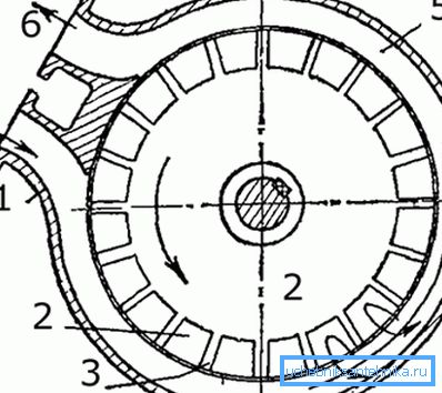 Vortex structure: 1 - housing, 2 - impeller, 3 - blades, 4 - inlet, 5 - annular channel, 6 - discharge nozzle. Vortex structure: 1 - housing, 2 - impeller, 3 - blades, 4 - inlet, 5 - annular channel, 6 - discharge nozzle.