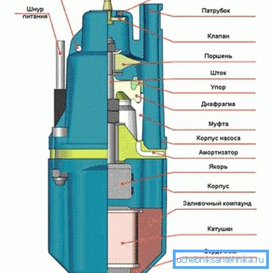 Diagram of the internal structure of the vibration pump Diagram of the internal structure of the vibration pump