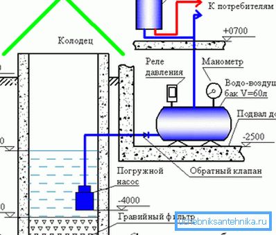 The scheme of water supply using the hydroaccumulator. The scheme of water supply using the hydroaccumulator.