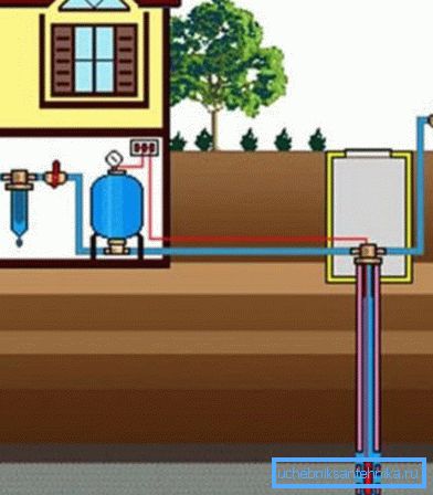 The scheme of water supply from the well to the house. The scheme of water supply from the well to the house.
