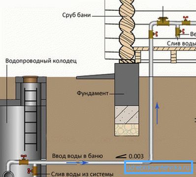 Scheme of water with double discharge of water Scheme of water with double discharge of water