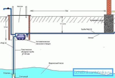 Scheme of water supply with a well. Scheme of water supply with a well.