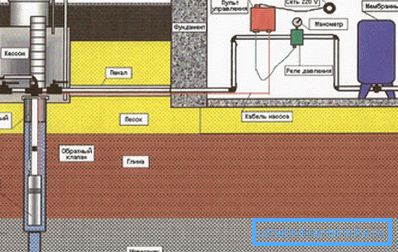 The water supply scheme of a private house from a well has a number of features. The water supply scheme of a private house from a well has a number of features.
