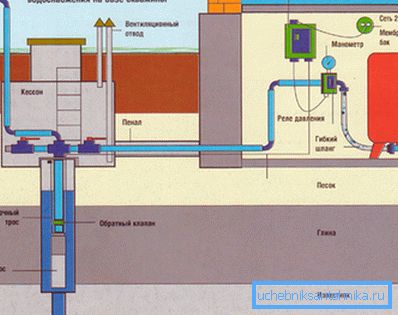 Water supply scheme of a private house with a submersible pump Water supply scheme of a private house with a submersible pump
