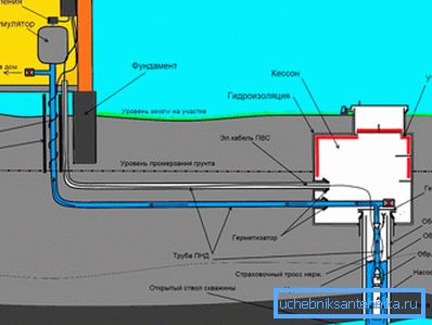 Water supply scheme from the well Water supply scheme from the well