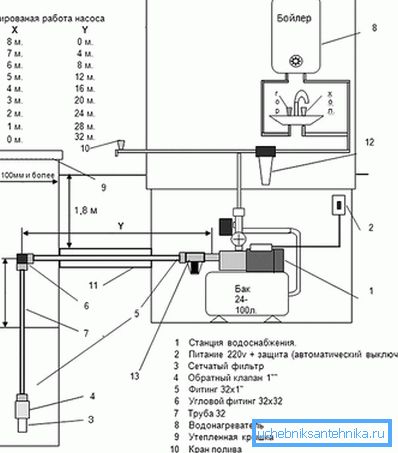 Water supply scheme with pump parameters Water supply scheme with pump parameters