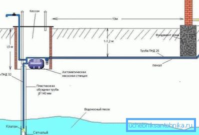 Country house water supply scheme