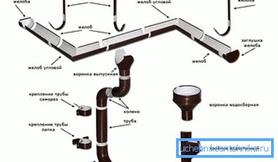 Scheme of drainage system
