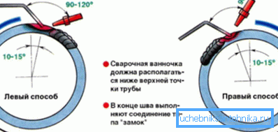 Diagram of the execution of rotary joints by gas welding