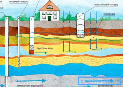 Scheme of water intake for various types of wells. Scheme of water intake for various types of wells.