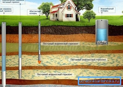 Groundwater table Groundwater table