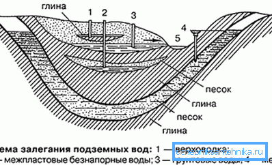 Scheme of occurrence of water under the ground. Scheme of occurrence of water under the ground.