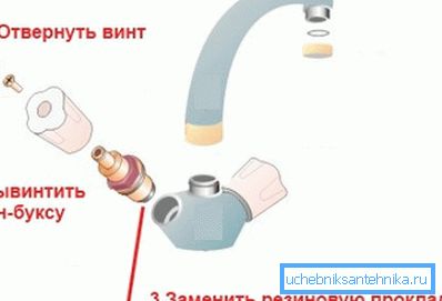 Schematically shows the process of replacing the gasket