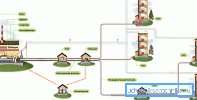 Schematically shows the path of heat from the CHP to the consumer.