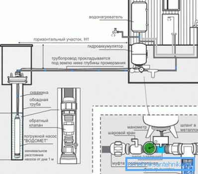Schematic representation of autonomous water supply Schematic representation of autonomous water supply