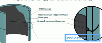 Schematic representation of the waterproofing of a concrete structure with the help of Penetron and Penekrit.
