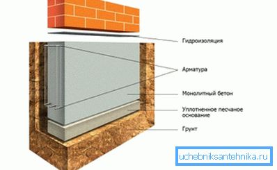Schematic representation of the strip foundation Schematic representation of the strip foundation