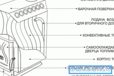 Schematic representation of the main components of a conventional convection oven