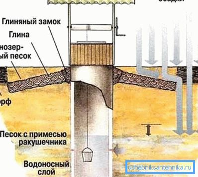 A schematic representation of the device of the well, which also shows what external factors lead to a violation of the integrity of its walls.