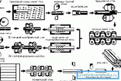 Schematic designation of all stages of the technological process in the manufacture of such products