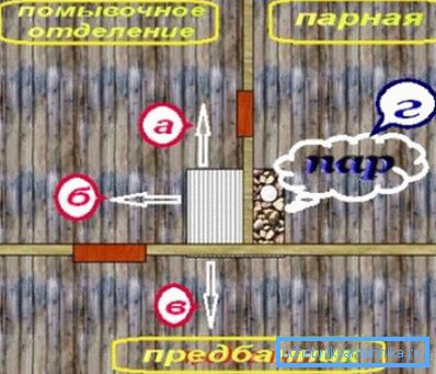 Schematic distribution of heat and water supply between different rooms Schematic distribution of heat and water supply between different rooms