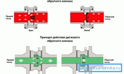 Scheme of operation of the check valve