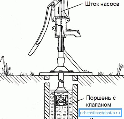 The rod moves the piston up and down, so that water is pumped to the surface The rod moves the piston up and down, so that water is pumped to the surface
