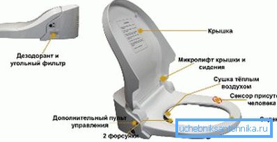 Seat with electronic filling and bidet Seat with electronic filling and bidet