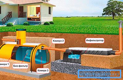 The sewer system, which goes to the chambers, is mounted below the level of soil freezing in the area. The sewer system, which goes to the chambers, is mounted below the level of soil freezing in the area.