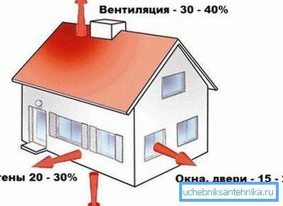 The heating system of the house should compensate for all heat loss. The heating system of the house should compensate for all heat loss.