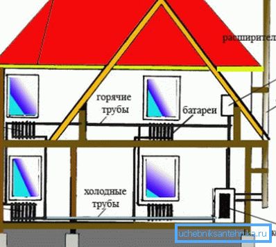 The heating system of the house with a coolant-water.