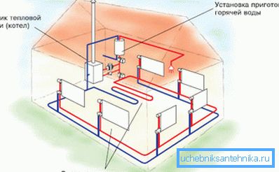 Heating and hot water system on the gas boiler. Heating and hot water system on the gas boiler.