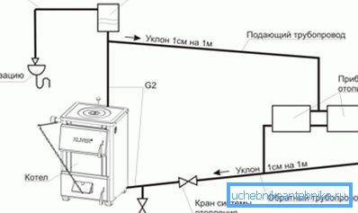 Natural circulation system with open tank. Natural circulation system with open tank.