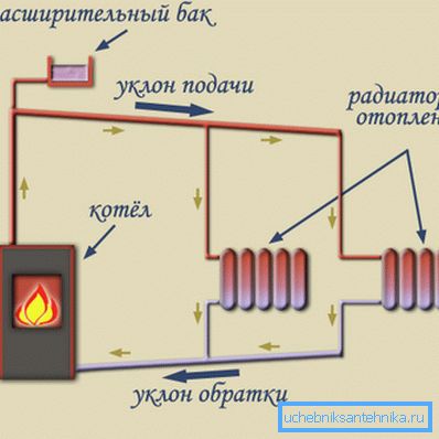 Natural circulation system. Natural circulation system.