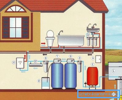 The water supply system of a private house includes a whole range of equipment. The water supply system of a private house includes a whole range of equipment.