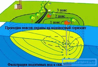 The well should be away from potential sources of pollution. The well should be away from potential sources of pollution.