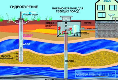 Well - the most effective, but expensive hydraulic structure Well - the most effective, but expensive hydraulic structure