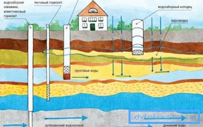 Wells can be of different types, so their depth can vary in very large limits. Wells can be of different types, so their depth can vary in very large limits.