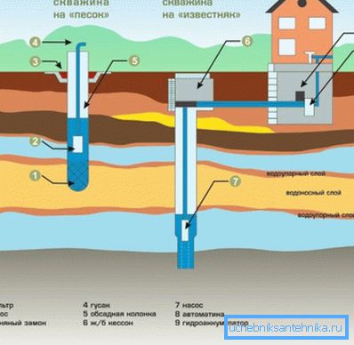 Wells on sand and on limestone. Wells on sand and on limestone.