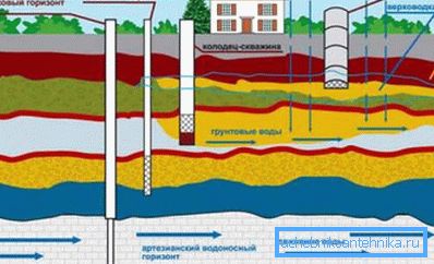 To equip your site with water can be different. To equip your site with water can be different.