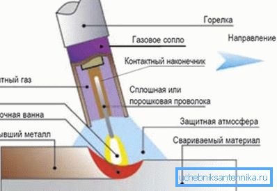 Metal compound in shielding gas Metal compound in shielding gas