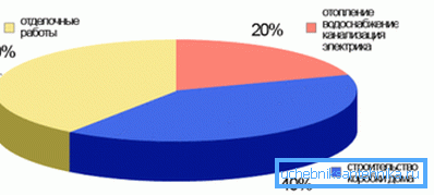 Cost ratio for different types of work Cost ratio for different types of work