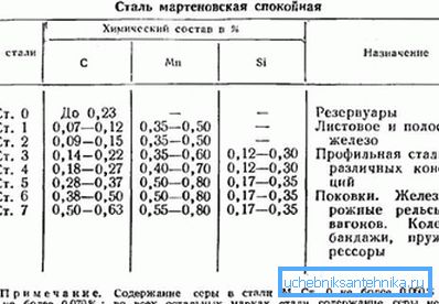 The composition of the steel grades.