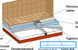 The composition of the floor and waterproofing the shower without a pallet The composition of the floor and waterproofing the shower without a pallet