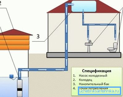 The components of the well system. The components of the well system.