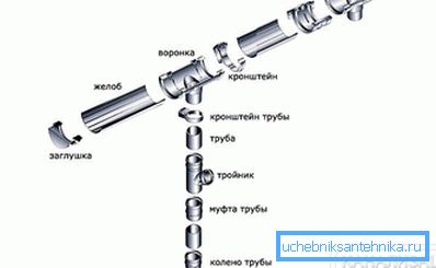 Components of the drainage system