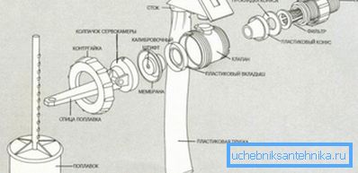 Components of the float valve Components of the float valve