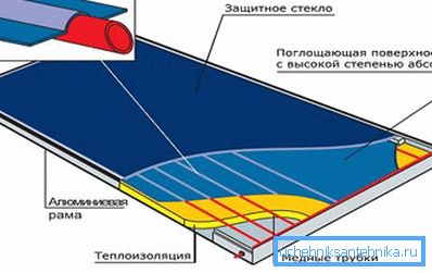 Components of a solar collector Components of a solar collector