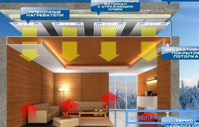 We create electrical heating of the house with the help of ceiling IR panels We create electrical heating of the house with the help of ceiling IR panels