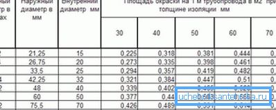 A special table, which presents ready data on the internal and external diameters of various products with an indication of the areas A special table, which presents ready data on the internal and external diameters of various products with an indication of the areas